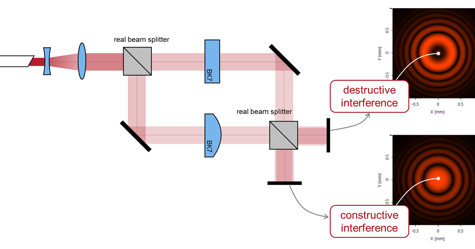 Interference Pattern In A Mach-Zehnder Interferometer